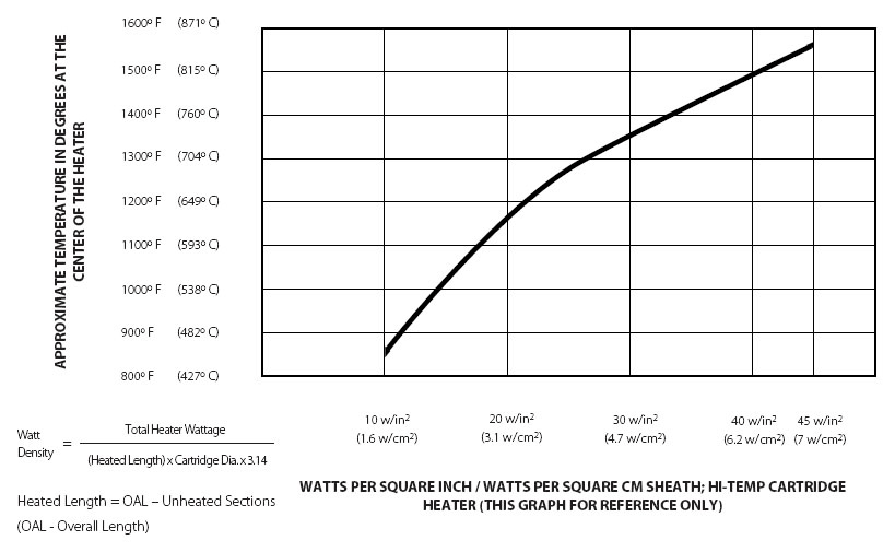 Maximum Operating Temperatures for Cartridge Heaters chart