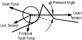 Sprocket and Chain Interaction diagram