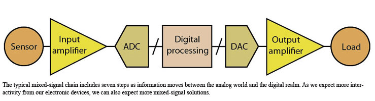 Signal chain via Electronic Design