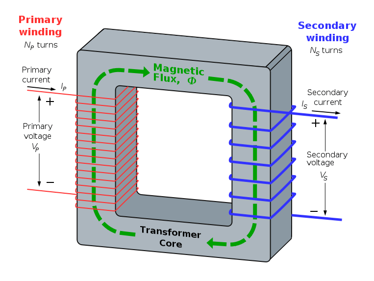 How a transformer works