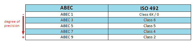 Abec Bearing Chart