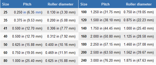 Roller Chain Dimensions Chart