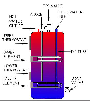 Water Heaters Selection Guide