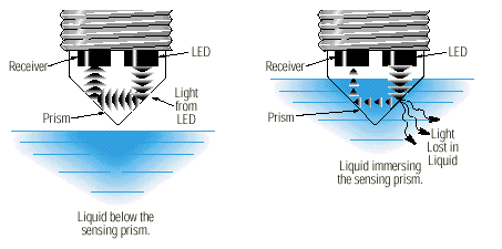 optical level sensor