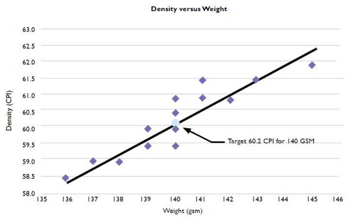 Fabric Weight Chart