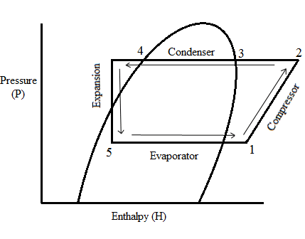 Pressure enthalpy diagram