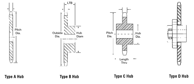 Sprocket Styles diagram