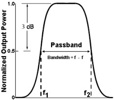 Band-pass filter response via Electronic Engineering Dictionary