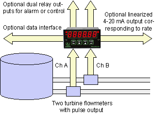 Flow diagram of dual channel function panel meter via Laurel Electronics