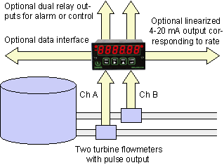 Dual channel function panel instrument flow chart by laurel electronics