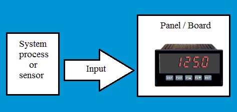 Diagrama de flujo básico de la función de medidor digital