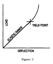 Yield Point