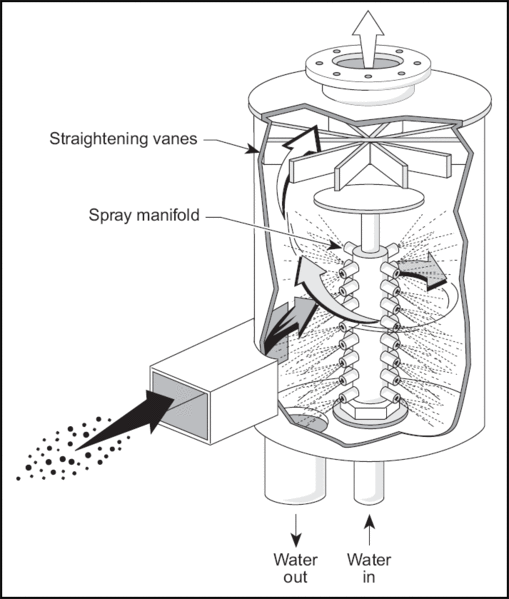 Types Of Scrubbers & Where To Use Them? - Mishry (2023)