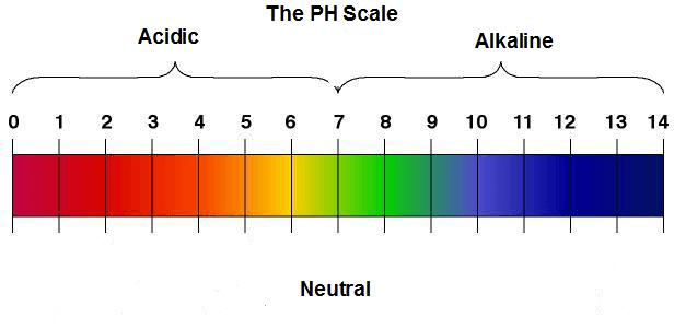 pH Range chart