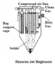 Baghouses and Baghouse Filters Selection Guide