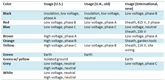 common--but not universal--means of marking lines by color