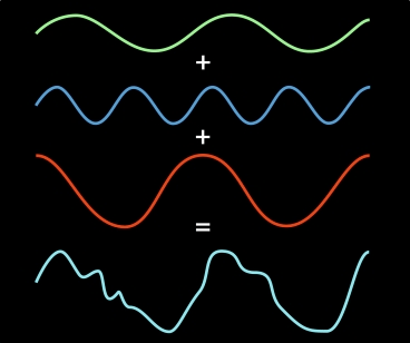 Fast Fourier transforms diagram