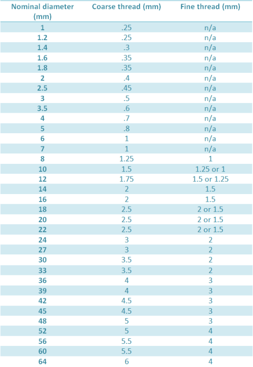 Metric Fine Torque Chart