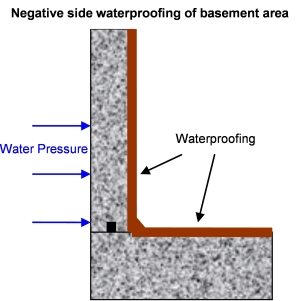 Waterproofing