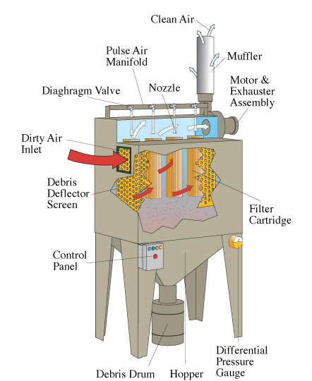 Cartridge Dust Collector diagram