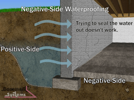 Basement Waterproofing