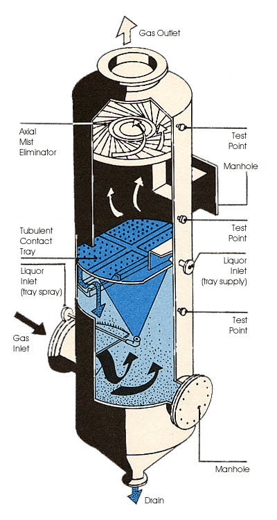 Types Of Scrubbers & Where To Use Them? - Mishry (2023)