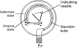 Bourdon tube pressure gauge drawing