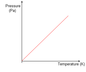 Temperature and pressure relationship via Sciences-faciles.com