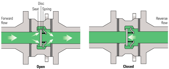 check valves