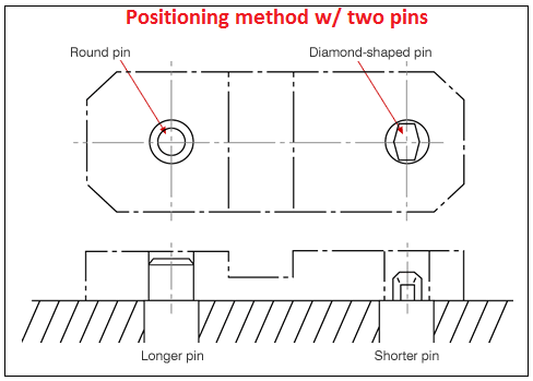 Can anyone explain how diamond locating pins work like a pin and