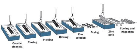 Galvinization process from the Galvanizers Association