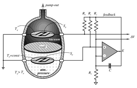 Pirani vacuum gage from Handbook of Modern Sensors