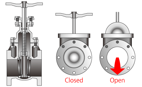 Closed and Open Gate Valves diagram