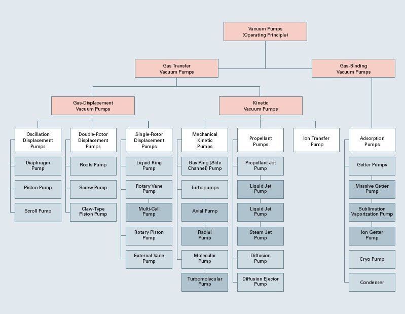 Vacuum pump classification chart