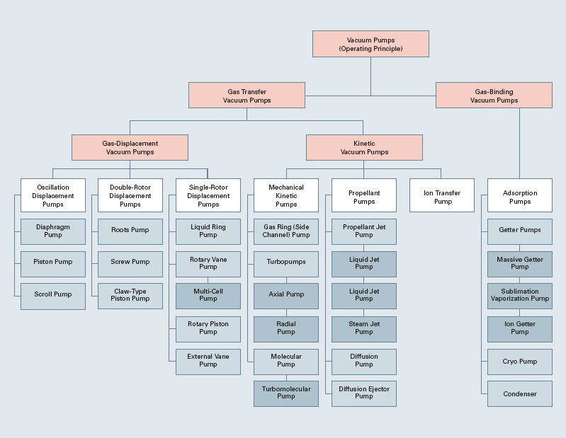 Vacuum Pump Selection Chart