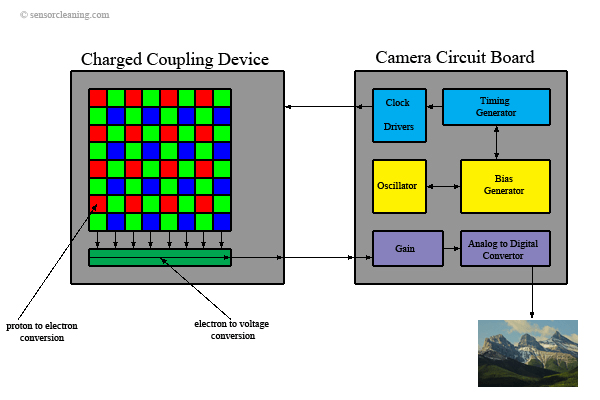 CCD image sensor operational diagram