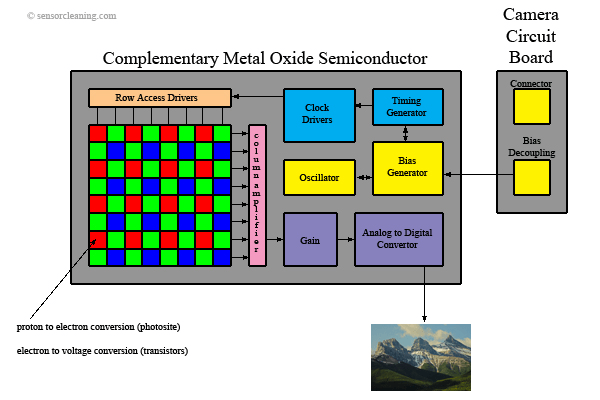 CMOS image sensor function image