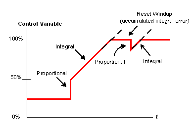 PID integral flow control diagram Unitronics