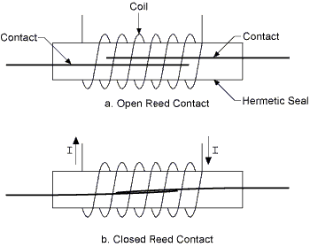 An open and closed reed switch diagram