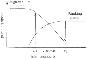 Vacuum Pump Performance Curve Trend graph