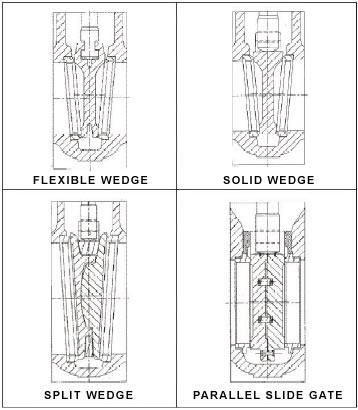 Types of Gate Valves diagram