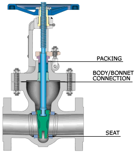 Gate Valve Components diagram