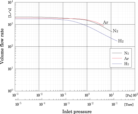 Vacuum Pump Selection Chart