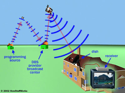 Satellite communications transmission broadcast feed live