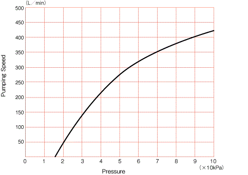 Vacuum Pump Selection Chart