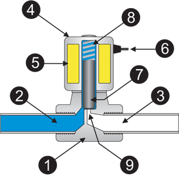 Solenoid valves for marine applications