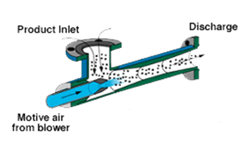 how does a venturi vacuum pump work