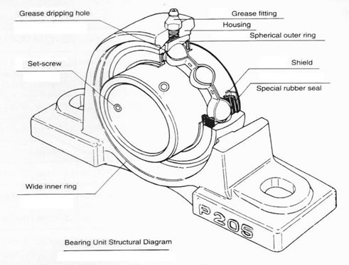 Pedestal Bearing Size Chart