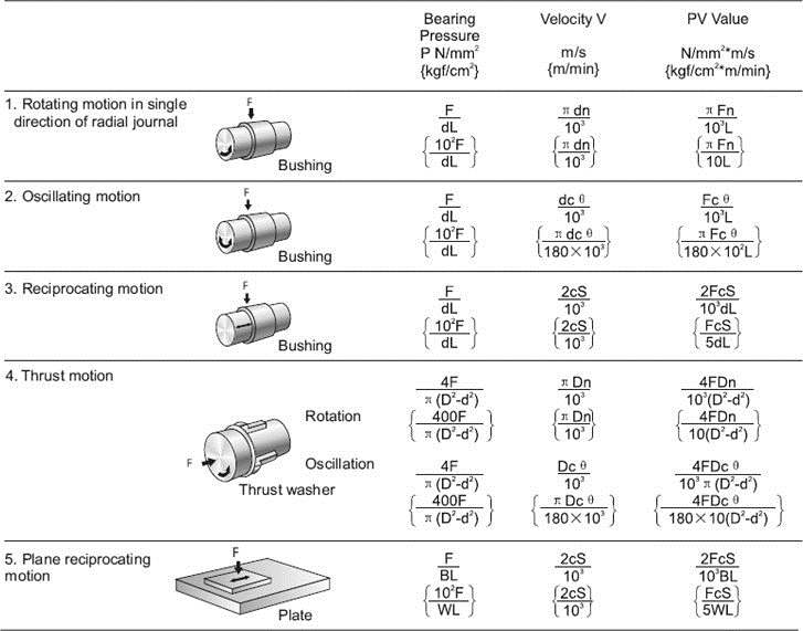 Bearing Types and Classifications