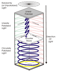 What Is The Difference Between A Linear And A Circular Polarizer? – AQAN